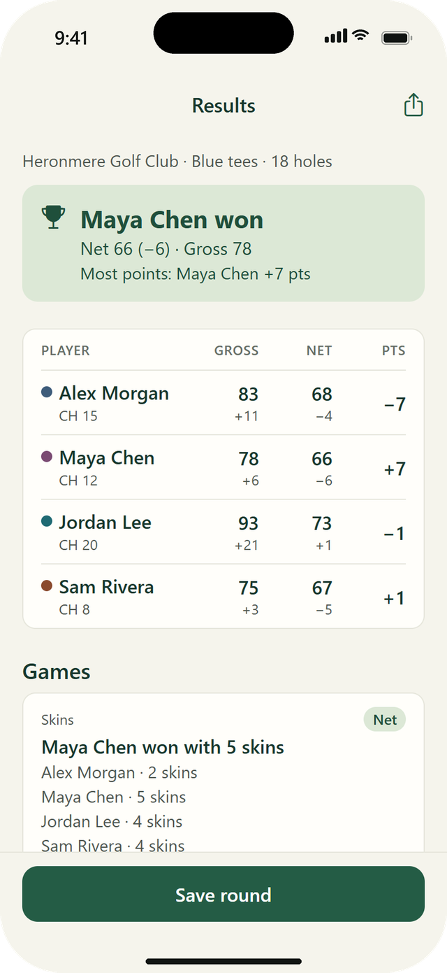 Results: Maya Chen won with a net 66, then each player’s gross, net and points, and the game results.